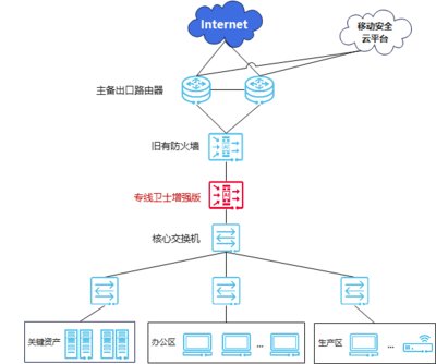 案例解析 华为高性能专线卫士如何为重庆移动专线品质体验保驾护航